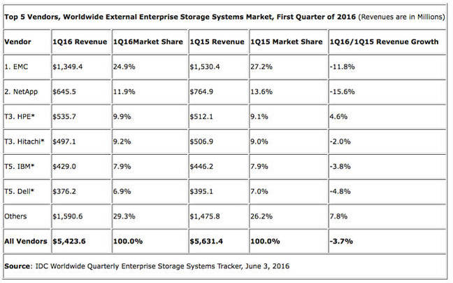 IDC_External_storage_June_2016_Table