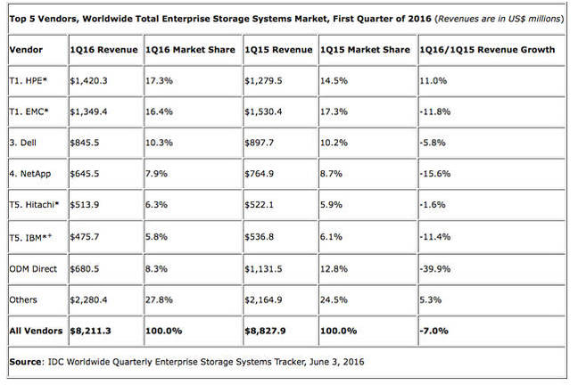 IDC_Total_Ent_storage_June_2016