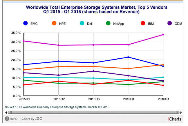 IDC_Total_Ent_storage_June_2016 Chart