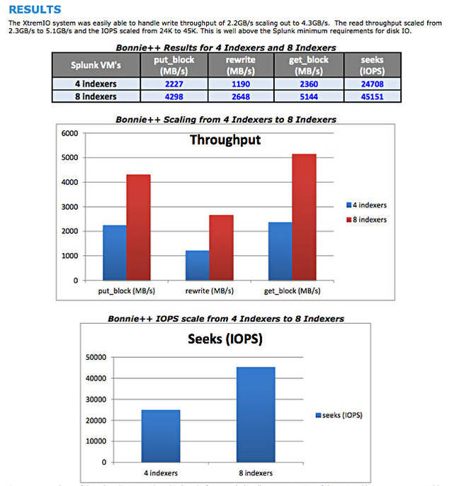 XtremIO_Splunk_Bonnie_plus_Plus