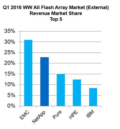 IDC_Q1_2016_AFA_numbers