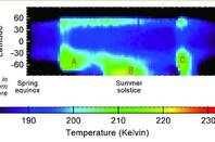 Seasonal Temperature Pattern Indicating Martian Dust Storms