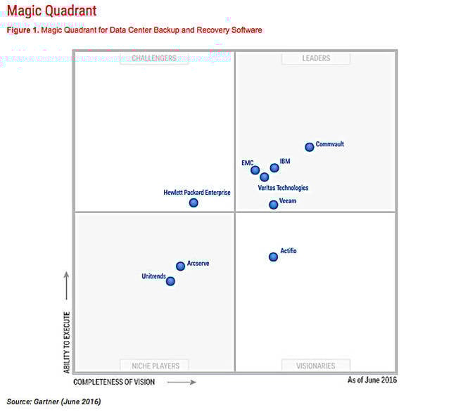 Mbe Pah Gartner Gurus Made Us An Mq L The Register