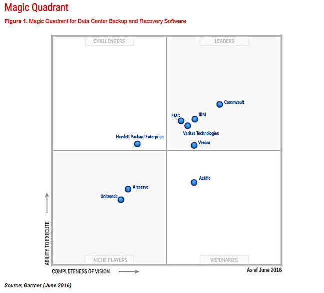 Gartner_DC_BUR_MQ_June_2016