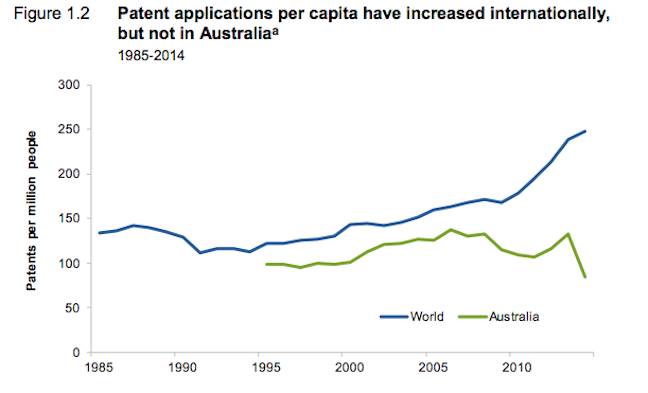 Australia's collapsing patents