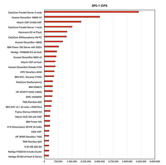 SPC_1_DataCore_tops_IOPS