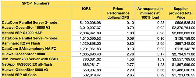 SPC_1_tabulated_top_IOPS