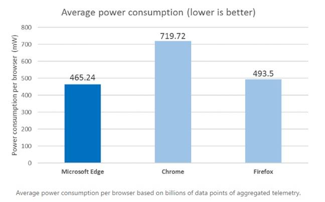 Actual Edge usage stats