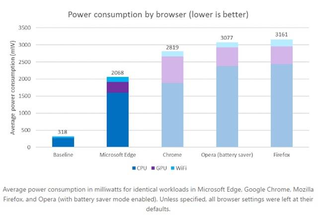 Battery chart