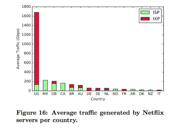 Netflix global traffic