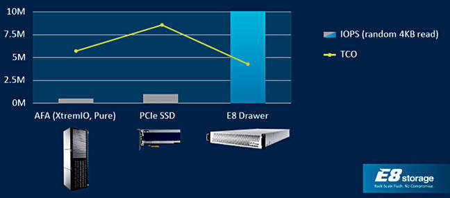 E8_IOPS_and_TCO