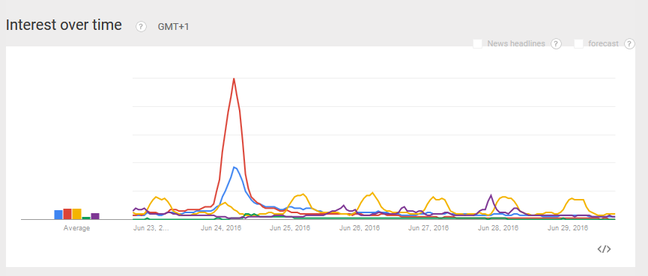Brexit vs smut: Google Trends graph Brexit vs smut: Google Trends graph