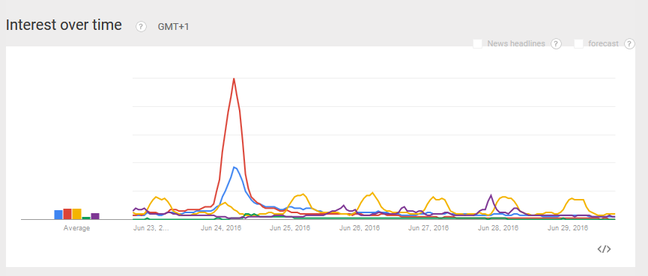 Brexit vs smut: Google Trends graph