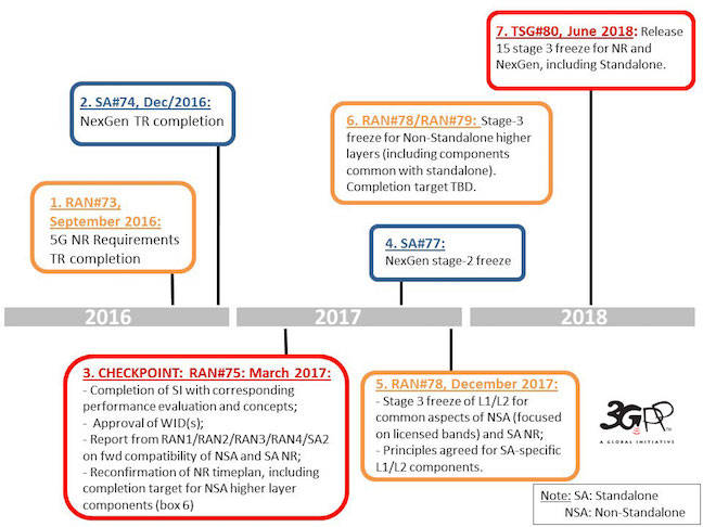 photo of 3GPP sets 2018 as freeze date for 5G air interfaces image