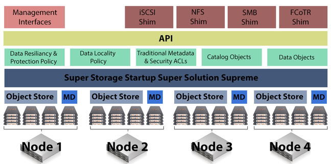 Generic Storage Startup Product Diagram