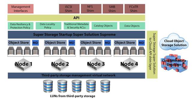 Generic Storage Startup Product Diagram With Added Cloud