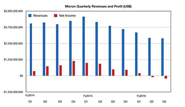 Micron_Q3_fy2016_results