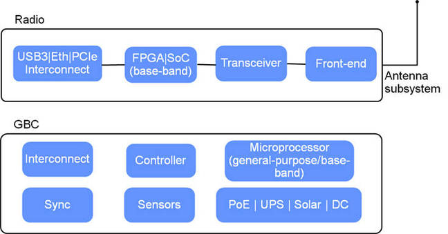 OpenCellular block diagram