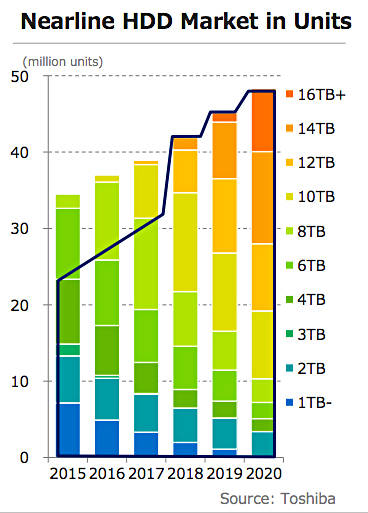 Toshiba_Nearline_HDD_market_view