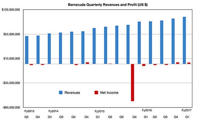 Barracuda_Q1fy2017