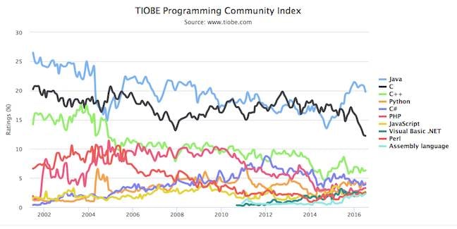 TIOBE's languages index