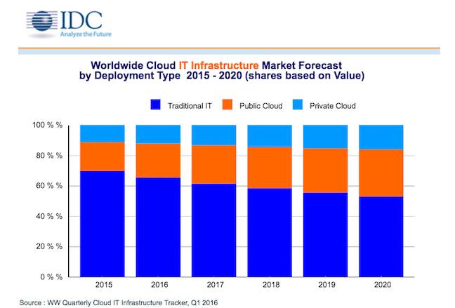 IDC Cloud Infrastructure Forecast