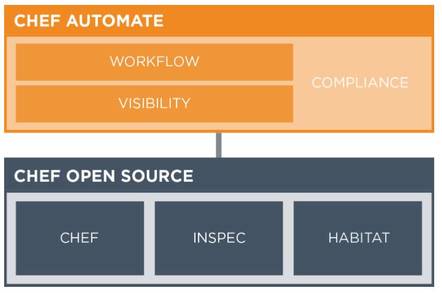 Chef Automate gives Chef, InSpec and Habitat a single dashboard