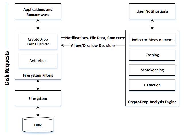 Crypto Drop architecture