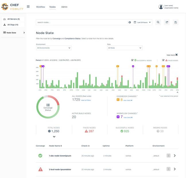 The Chef Automate dashboard