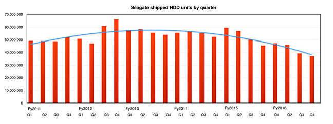 Seagate_shipped_HDDs_By_quarter