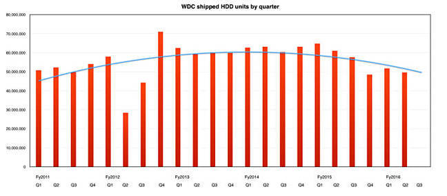 WDC_shipped_HDDs_By_quarter