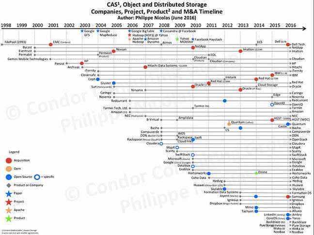 CAS_development_chart