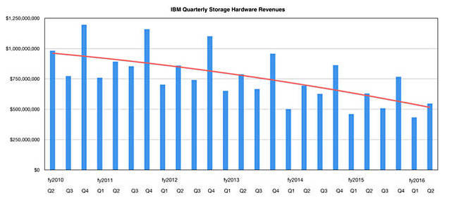 IBM_quarterly_storage_HW_revenues_to_Q2cy2016
