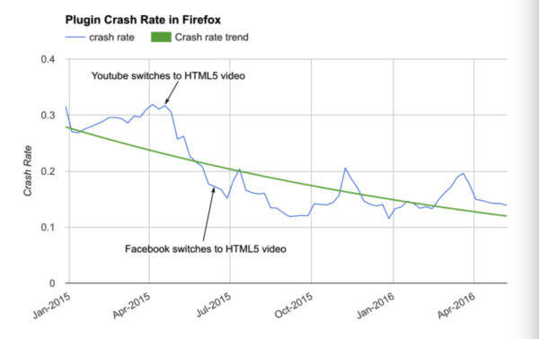 Firefox plug-in crash rate