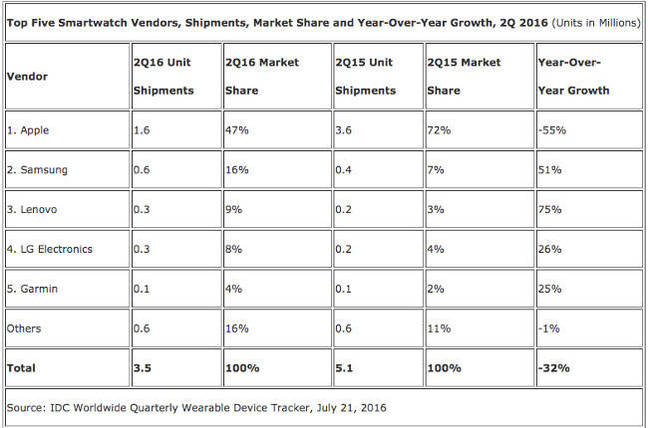 IDC watch shipments table