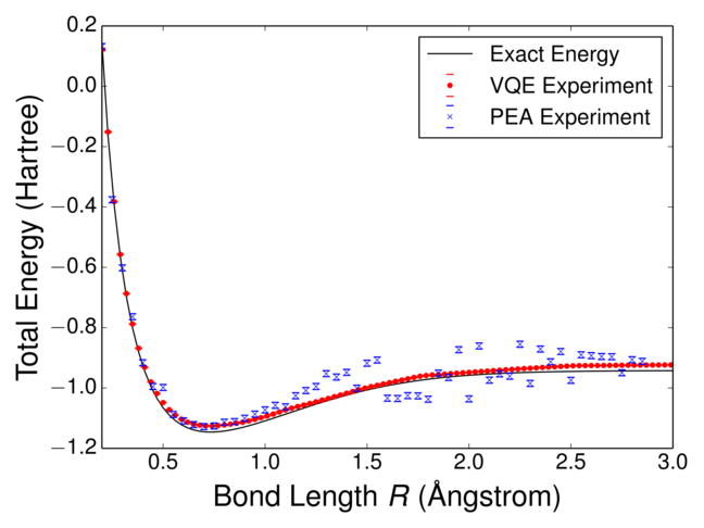 Hydrogen molecule VQE calculation