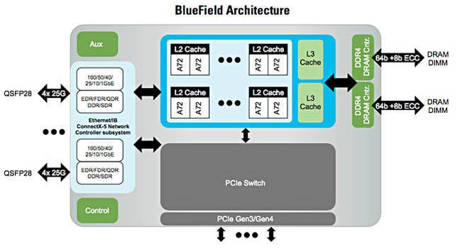 BlueField_Architecture