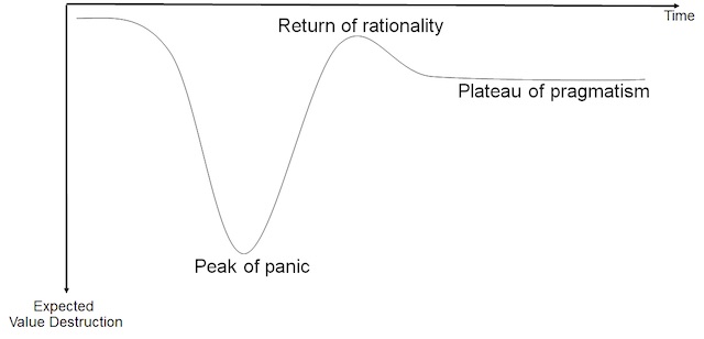 Brexit anti-hype cycle