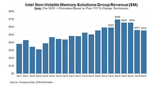 Intel_NVM_quarterly_revenues