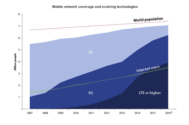 photo of Mobile broadband now cheaper than wired, for 95 per cent of humanity image