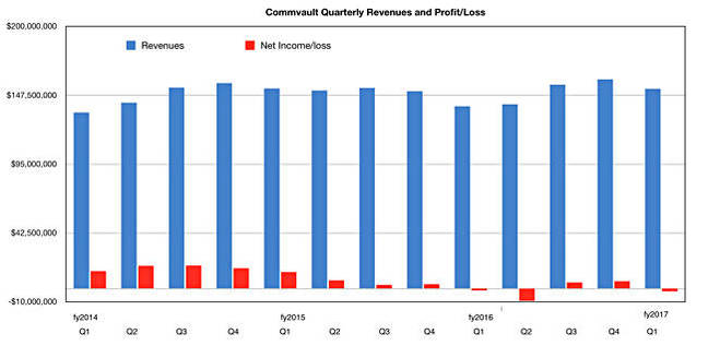 photo of Commvault's growing, even if profits dipped into losses this quarter image