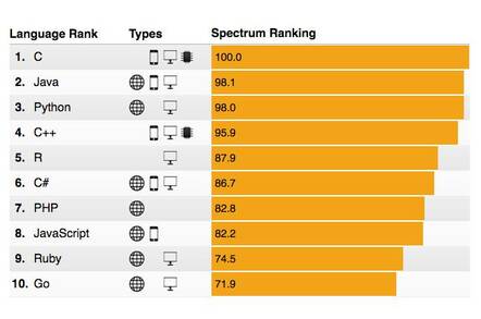 IEEE's top 10 programming languages
