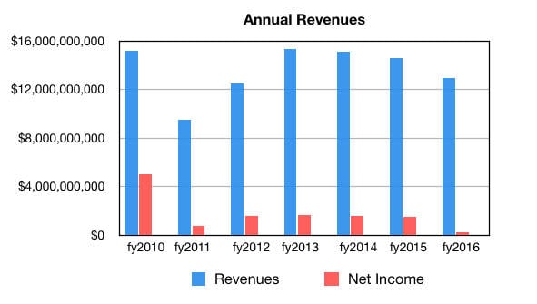 WD_Annual_Revs_NI_to_fy16
