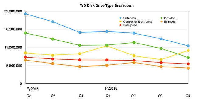 WD_HDD_segments_650