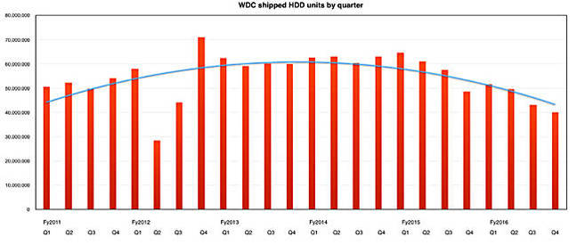 WD_HDD_Units_by_Q_650