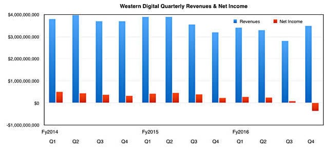 photo of WD disk revenues spin slower as its flash fireworks go off image