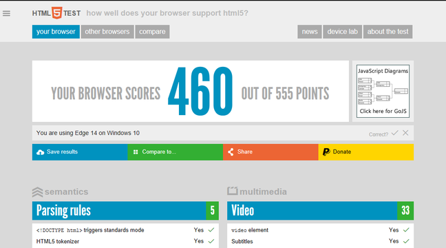 The new Edge scores well in HTML5 standards tests