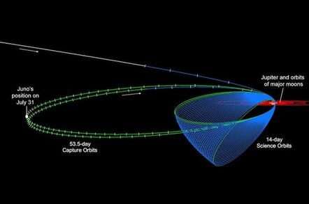 Juno's planned orbits. Credit: NASA/JPL-Caltech