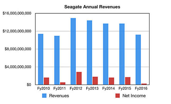 Seagate_annual_revs_to_fy2916