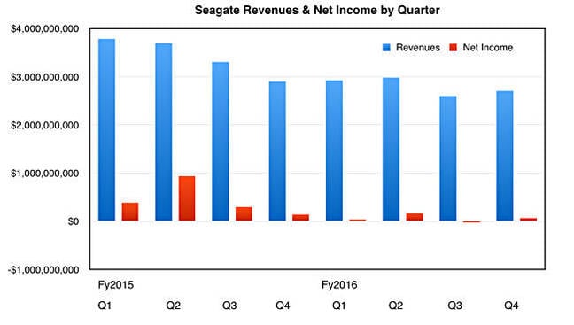 Seagate_quarterly_revs_to_fy2916